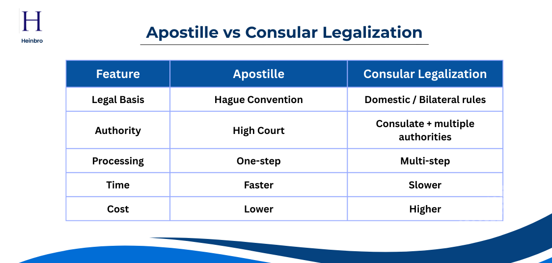 Compare Apostille and Consular Legalization