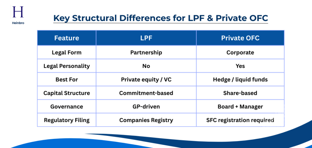 Key Structural Differences for LPF & Private OFC