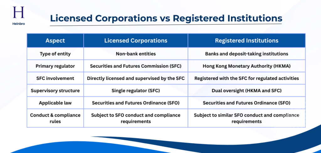 Licensed Corporations vs Registered Institutions
