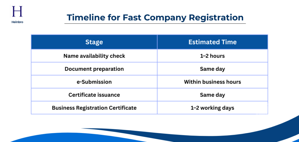 Timeline for Fast Company Registration