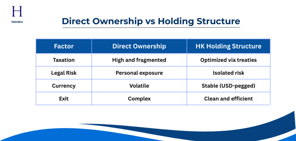 Direct Ownership vs Hong Kong Holding Structure