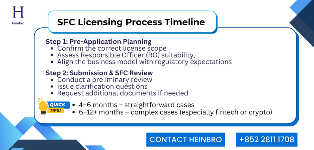 SFC Licensing Process Timeline